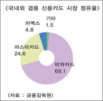“국내 카드사들 뿔났다”