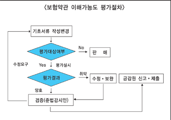 난해한 보험약관 개정 ‘골치’