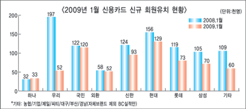 신용카드 신규 회원 확 줄었다