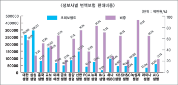 금감원, 변액보험 판매비중 축소 지시