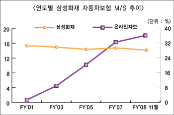 삼성화재 “잃어버린 2%를 찾아라”