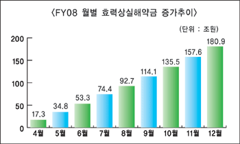 경기침체로 보험해약 문제 심각