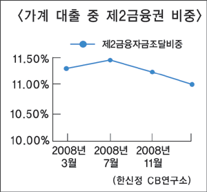 저축銀, 서민대출 지원사격 시급