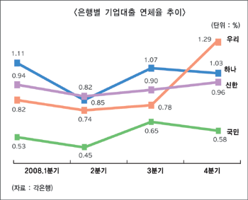 시중銀, 기업대출 연체율 상승우려
