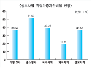 국내 생보사 부실 가능 자산 많다