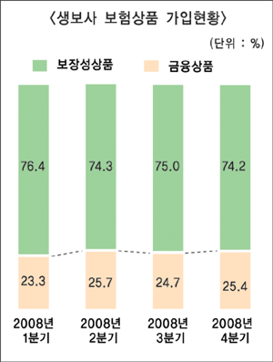 기혼자.유자녀 보장성보험 관심 높다