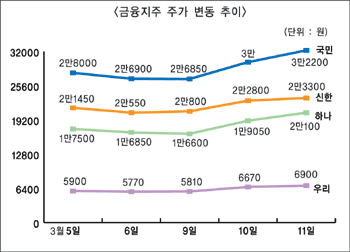 환율 전망에 웃고 우는 은행들
