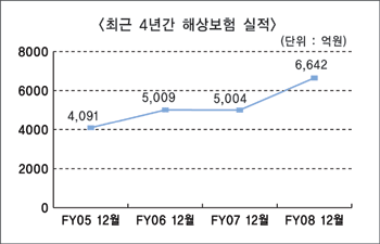 환율상승으로 해상보험 웃었다