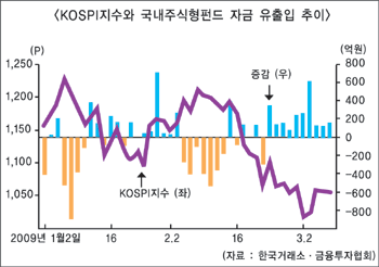 펀드투자자 환매 타이밍 변화 ‘뚜렷’