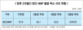 운용업계, 법인MMF 리스크관리 나서