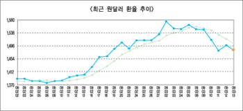 증시, 원/달러 환율 향방에 집중