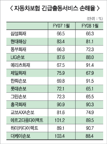 車보험 긴급출동 서비스 손실 크다