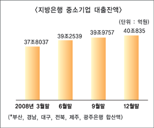 지방銀, 중기대출 ‘제자리걸음’
