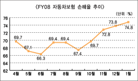 손보사 자보료 인상 놓고 고민