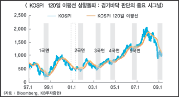 경기바닥 다가오나 기대감 솔솔