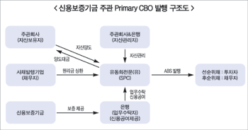 [집중분석] P-CDO, 편입 기초자산 늘려 신용공여 줄여야