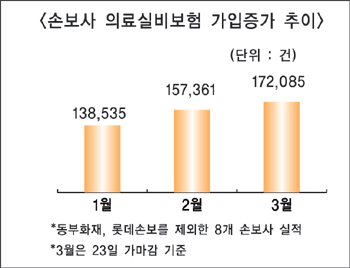 손보사 의료실비보험 가입 증가
