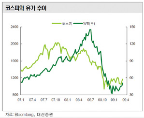 “유가 상승 국내증시에 긍정적”