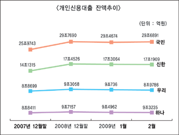개인신용대출 두달새 1兆 줄었다