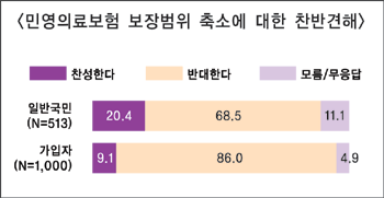 민영의보 가입자 86% “보장제한 반대”