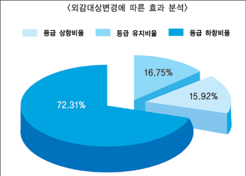 IFRS 도입시 은행 신용평가 점검 필요
