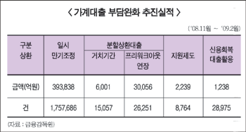 가계대출 40兆 만기연장에 부담완화