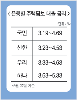대출금리 인하 “할까 말까”