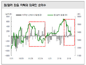 “달러약세 국면 소재섹터 주목”