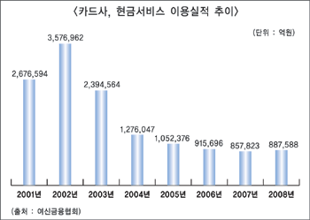 현금서비스 6년만에 실적 턴어라운드