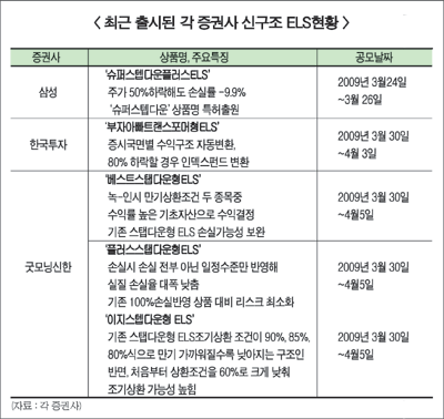 ELS 진화 ‘눈길’ 新구조상품 봇물