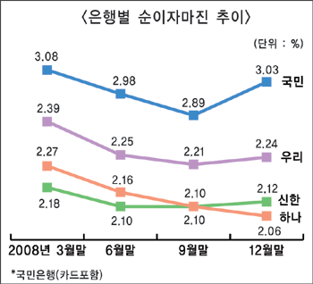 올 1분기 NIM 최저치 경신할 듯