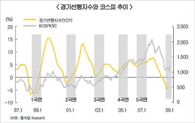증권·보험·건설 트로이카 눈길