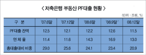 저축銀, 부동산PF 전담부서 축소