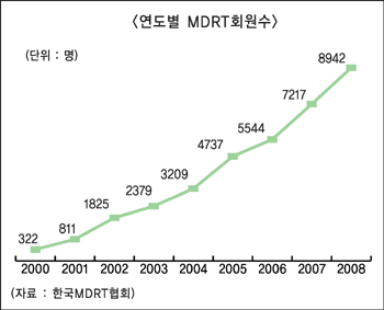 2009년 MDRT회원수 줄어들까