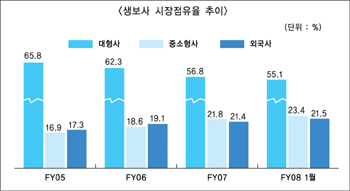 외국계 생보사 외형성장 멈추다