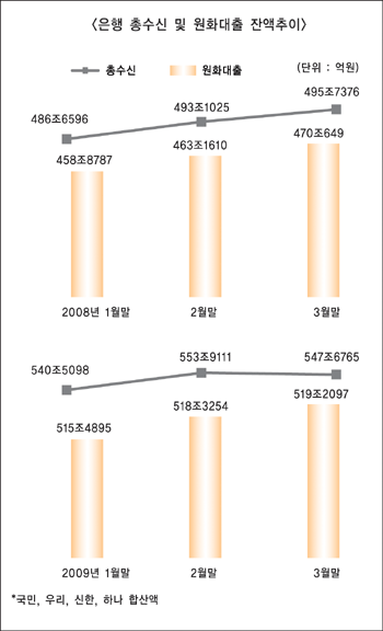 은행 리스크관리에 대출경색 지속