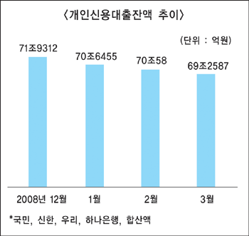 신용대출 왜 줄어드나 했더니…
