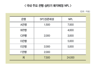 NPL<부실채권> 넘쳐나 ‘소화불량’