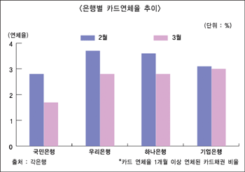 은행계 카드 연체율 개선되나
