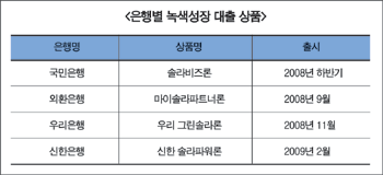 말뿐인 은행들의 녹색中企 지원