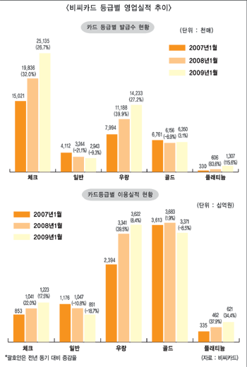 은행권 카드 고급화 거품 논란