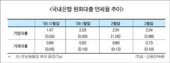 은행권 연체율 상승세 소폭 둔화
