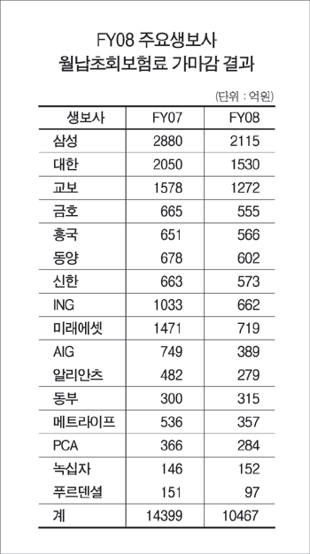 생보사 FY08 보험판매 6% 급감