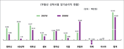 부동산신탁사 ‘금투협’ 가입 결정