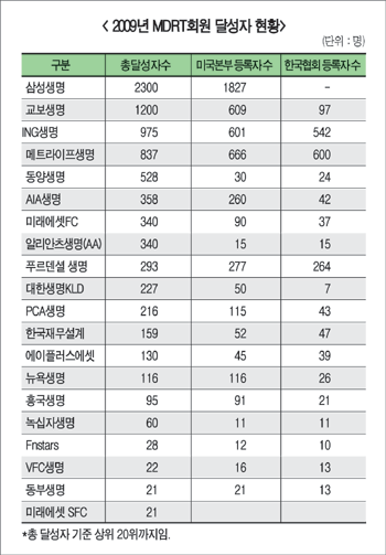 국내 MDRT회원수 처음으로 줄어