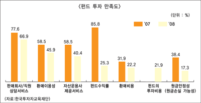 “펀드 투자자 만족도 낮아졌다”