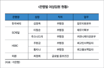 18개 은행중 여성임원 단 6명