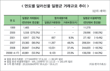 달러선물 일평균 거래량 4만계약 돌파