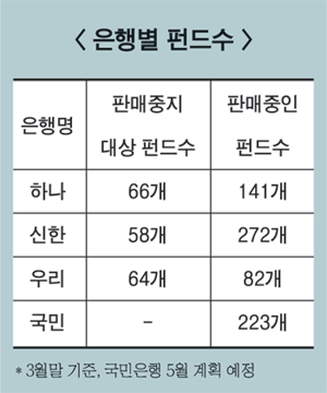 은행들 펀드 구조조정 나섰다