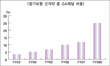 손보사 GA채널 수수료율 “과하다”